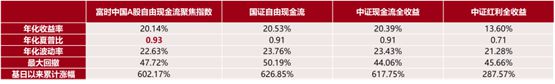 来了指数历史年化超20%、长期跑赢红利！凯发首页登录现金流ETF（159399）