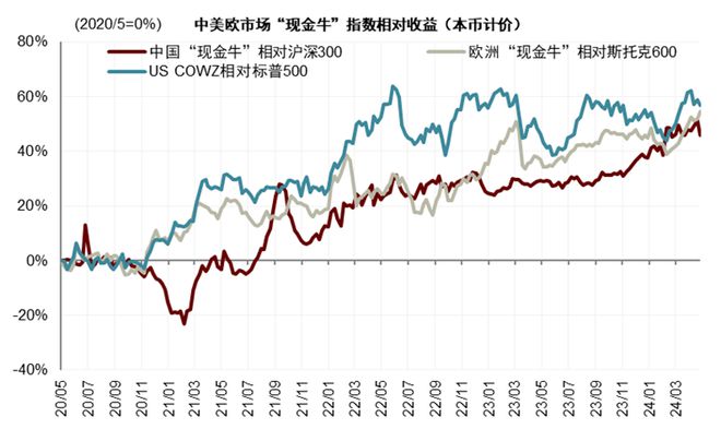 来了指数历史年化超20%、长期跑赢红利！凯发首页登录现金流ETF（159399）(图2)