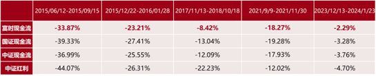 来了指数历史年化超20%、长期跑赢红利！凯发首页登录现金流ETF（159399）(图8)