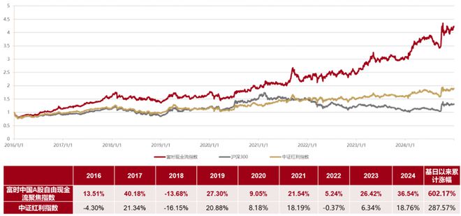 来了指数历史年化超20%、长期跑赢红利！凯发首页登录现金流ETF（159399）(图9)