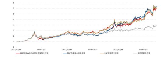 来了指数历史年化超20%、长期跑赢红利！凯发首页登录现金流ETF（159399）(图10)